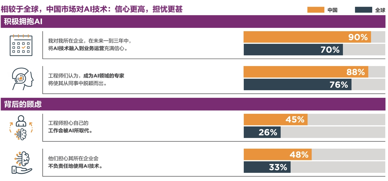 TE发布2024年《行业技术指数》报告：中国是对AI技术信心最强国家  第5张