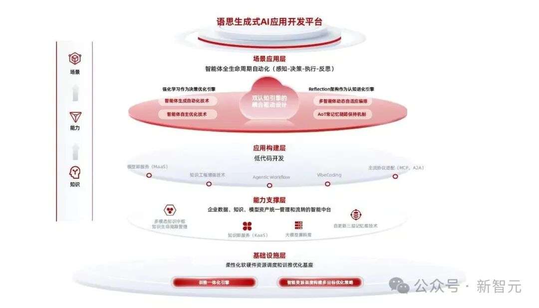 国产黑马自优化「超级大脑」，全闭环Agent杀疯！一站式AI原生基建来了  第15张