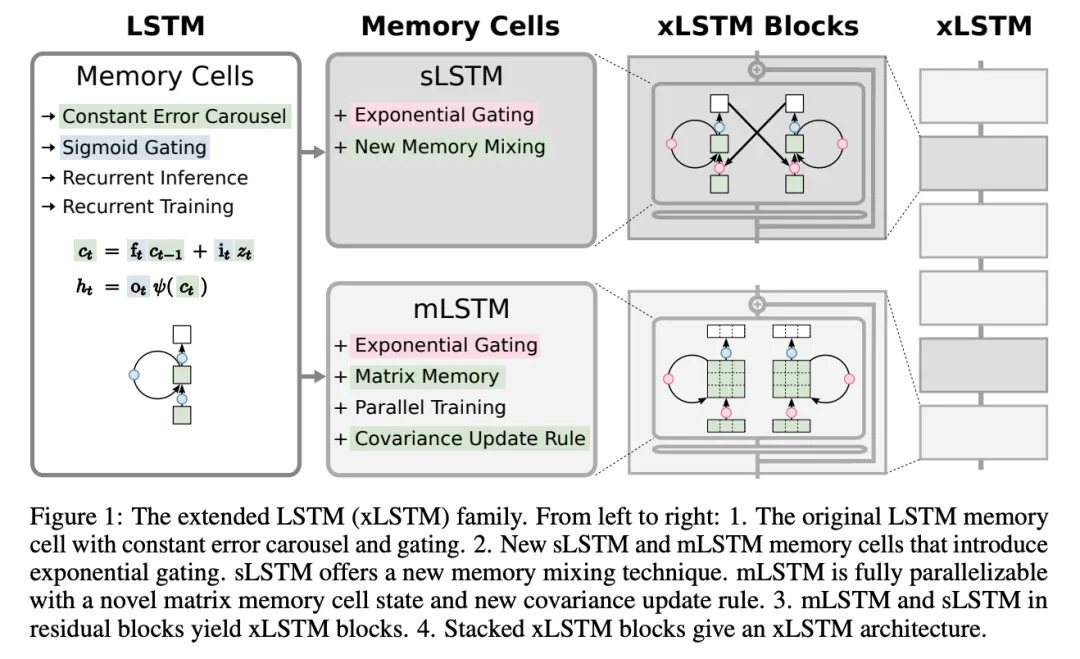 原作者带队，LSTM真杀回来了！  第5张