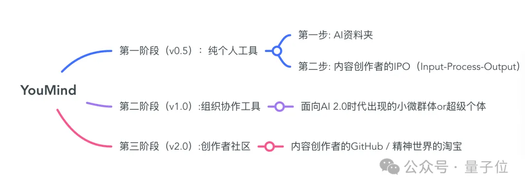 阿里前端第一人AI创业首秀，要做全球内容创作者的GitHub！公司俩月估值过亿，5k人排队内测  第7张