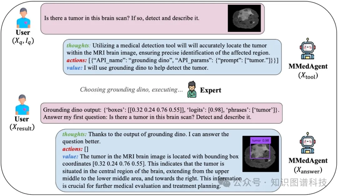 斯坦福&amp;哈佛医学院 - MMedAgent，一个用于医疗领域的多模态医疗AI智能体  第5张