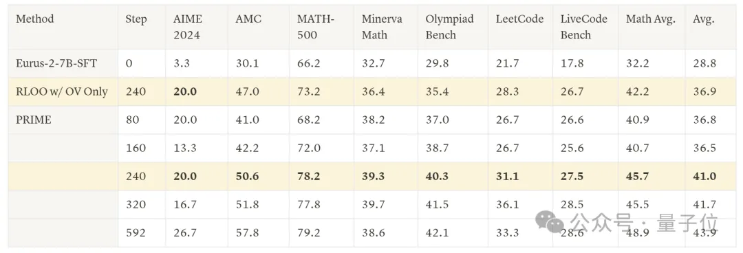 仅需一万块钱！清华团队靠强化学习让 7B模型数学打败GPT-4o  第7张