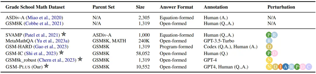 ACL 2024 - 对25个开闭源模型数学评测，GPT-3.5-Turbo才勉强及格  第4张