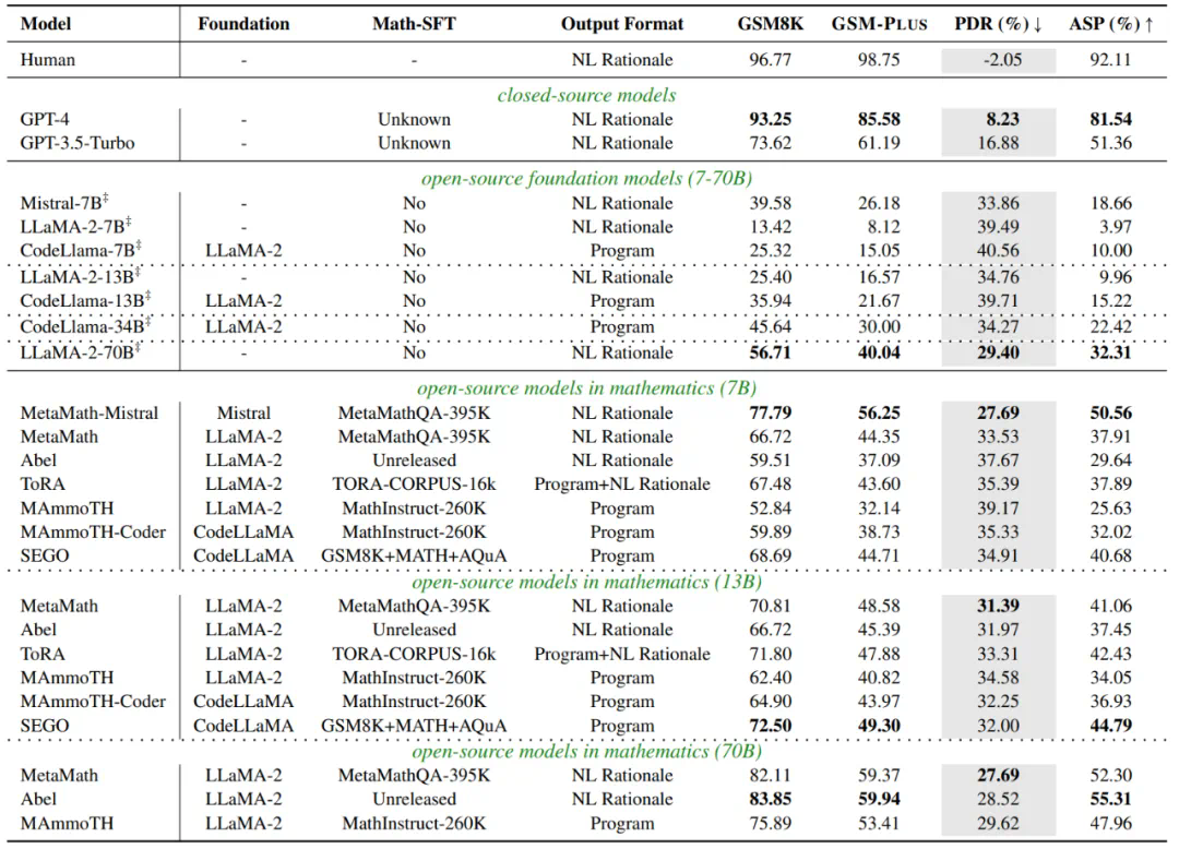 ACL 2024 - 对25个开闭源模型数学评测，GPT-3.5-Turbo才勉强及格  第5张