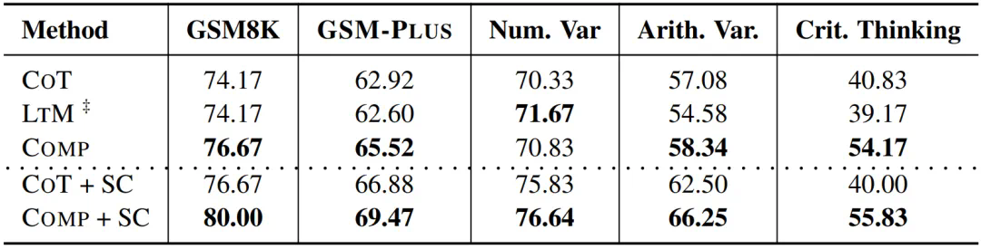 ACL 2024 - 对25个开闭源模型数学评测，GPT-3.5-Turbo才勉强及格  第10张