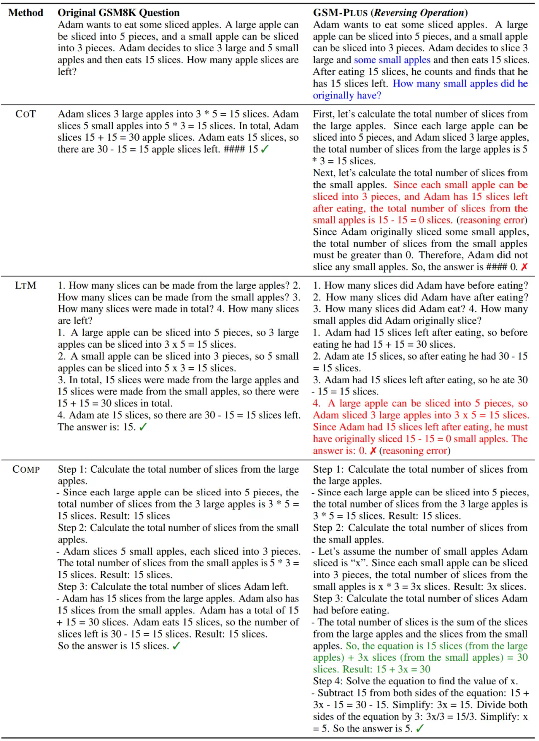 ACL 2024 - 对25个开闭源模型数学评测，GPT-3.5-Turbo才勉强及格  第11张