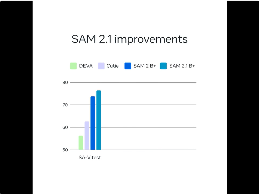 SAM 2.1上新、Lingua代码库发布，一大波Meta开源工具来袭  第2张