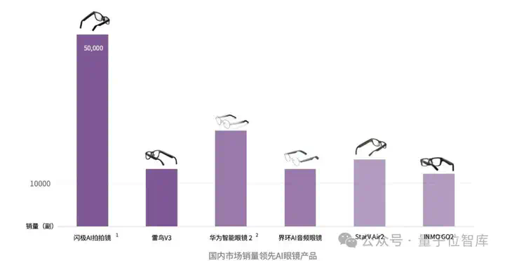 最新AI眼镜格局报告：百镜大战拉开序幕，阿里DeepSeek高通成幕后赢家  第7张