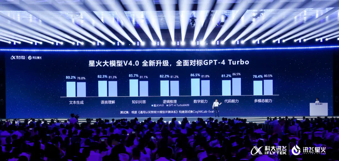 国产大模型新高度！讯飞星火4.0发布：整体超越GPT-4 Turbo，8个国际权威测试集测评第一  第3张