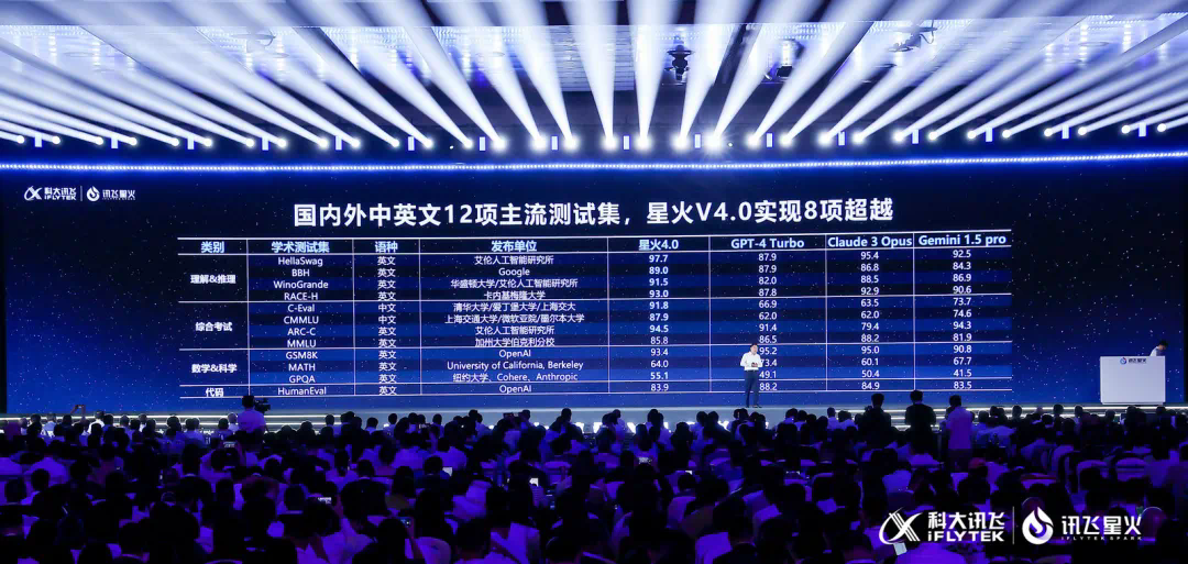 国产大模型新高度！讯飞星火4.0发布：整体超越GPT-4 Turbo，8个国际权威测试集测评第一  第4张