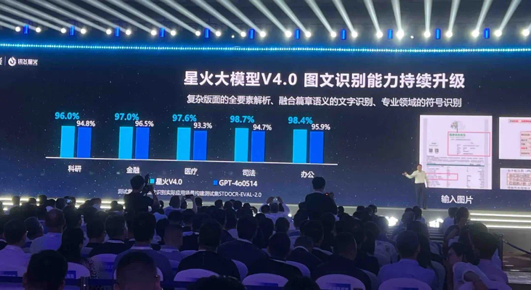 国产大模型新高度！讯飞星火4.0发布：整体超越GPT-4 Turbo，8个国际权威测试集测评第一  第7张
