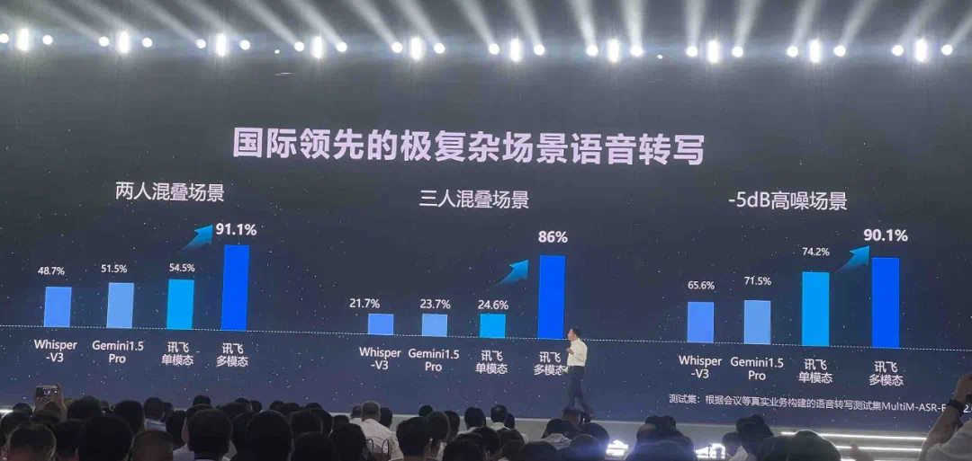 国产大模型新高度！讯飞星火4.0发布：整体超越GPT-4 Turbo，8个国际权威测试集测评第一  第13张
