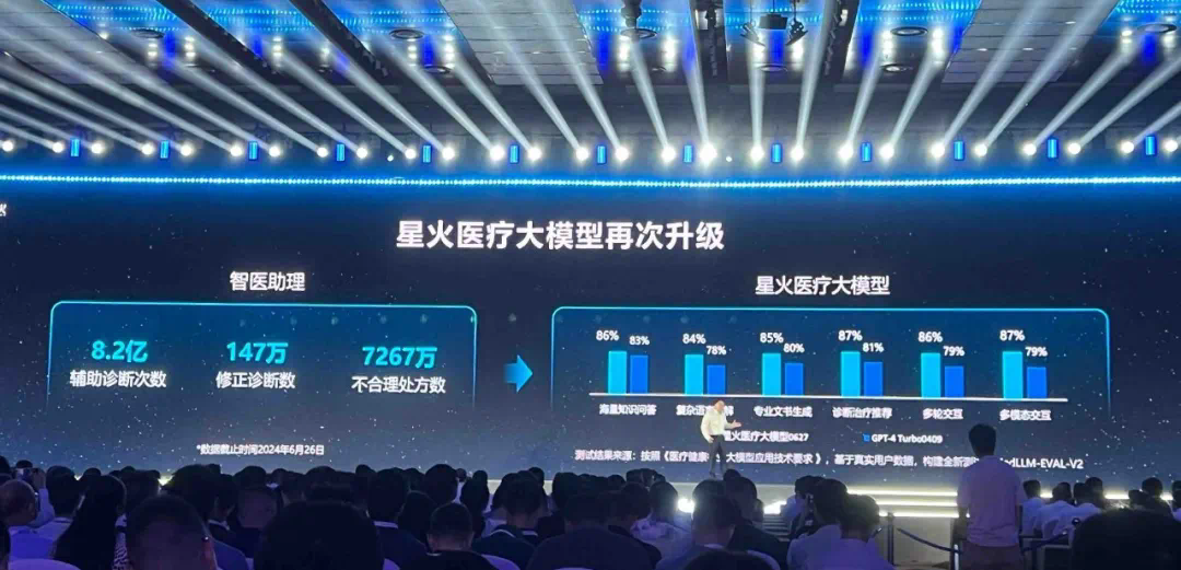 国产大模型新高度！讯飞星火4.0发布：整体超越GPT-4 Turbo，8个国际权威测试集测评第一  第15张