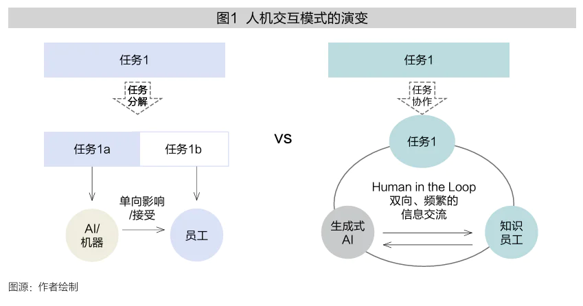 如何更好地与生成式AI合作创新  第1张