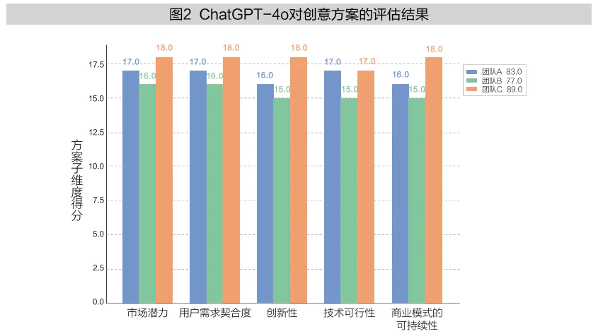 如何更好地与生成式AI合作创新  第3张