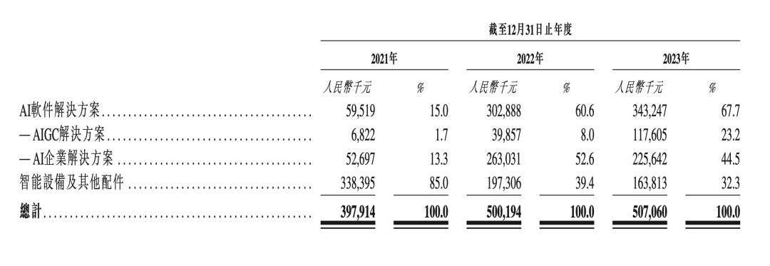 通过港交所聆讯，“AIGC第⼀股”来了  第4张