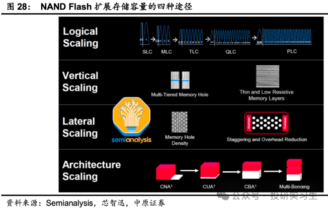 AI内存瓶颈（上）：3D NAND路线图  第14张