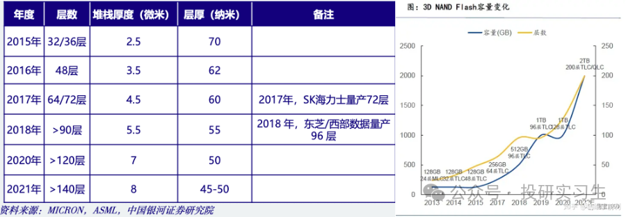 AI内存瓶颈（上）：3D NAND路线图  第18张