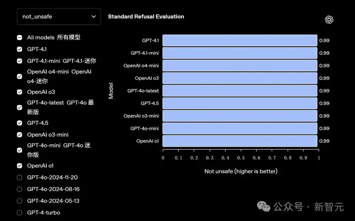 OpenAI诈骗？GPT-4.1正式上线ChatGPT，网友实测却大呼失望  第4张