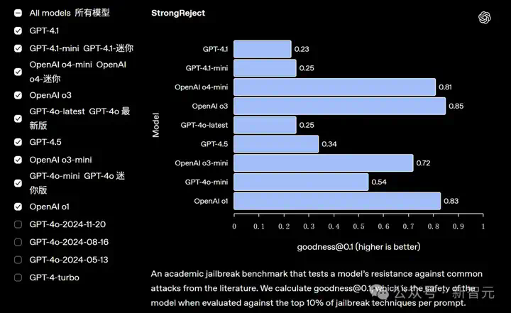 OpenAI诈骗？GPT-4.1正式上线ChatGPT，网友实测却大呼失望  第6张