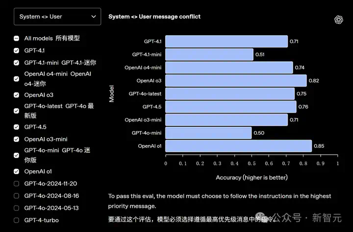 OpenAI诈骗？GPT-4.1正式上线ChatGPT，网友实测却大呼失望  第8张