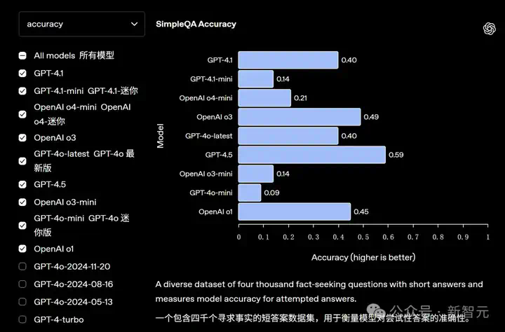 OpenAI诈骗？GPT-4.1正式上线ChatGPT，网友实测却大呼失望  第7张