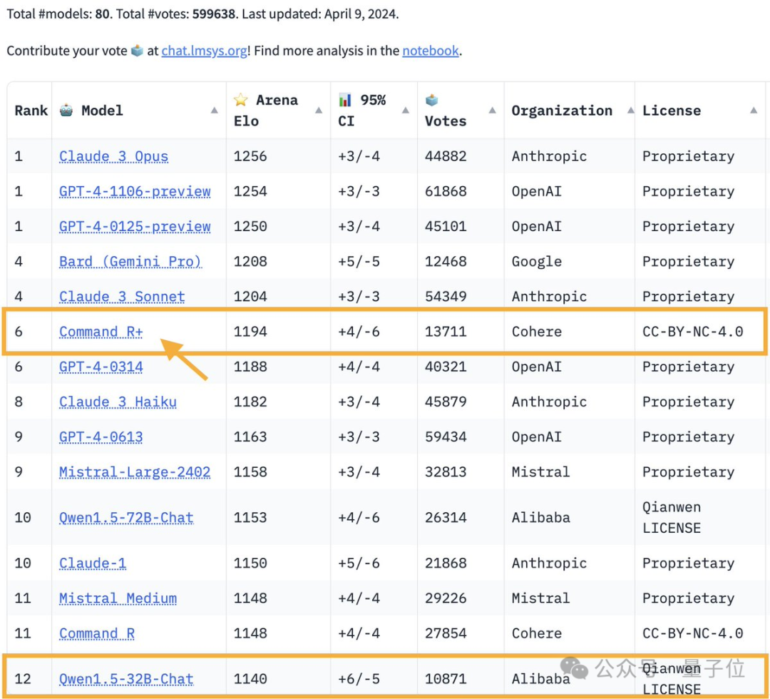 开源模型首胜GPT-4！竞技场最新战报引热议，Karpathy：这是我唯二信任的榜单  第1张