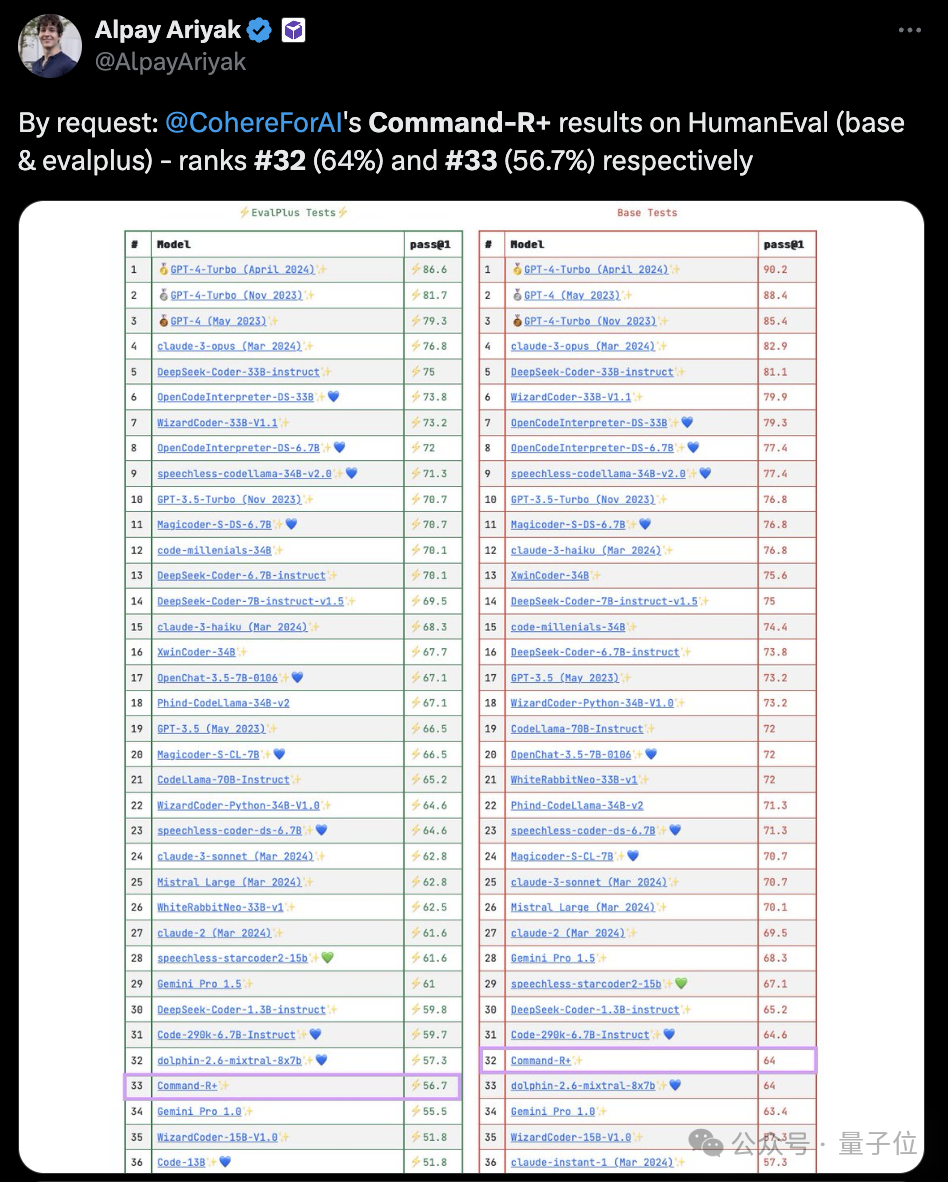 开源模型首胜GPT-4！竞技场最新战报引热议，Karpathy：这是我唯二信任的榜单  第8张