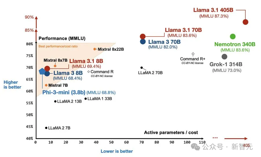 Llama 3.1横空出世！开源巨无霸首次击溃闭源，全民GPT-4时代来临  第12张