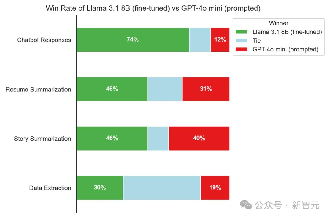 Llama 3.1横空出世！开源巨无霸首次击溃闭源，全民GPT-4时代来临  第14张