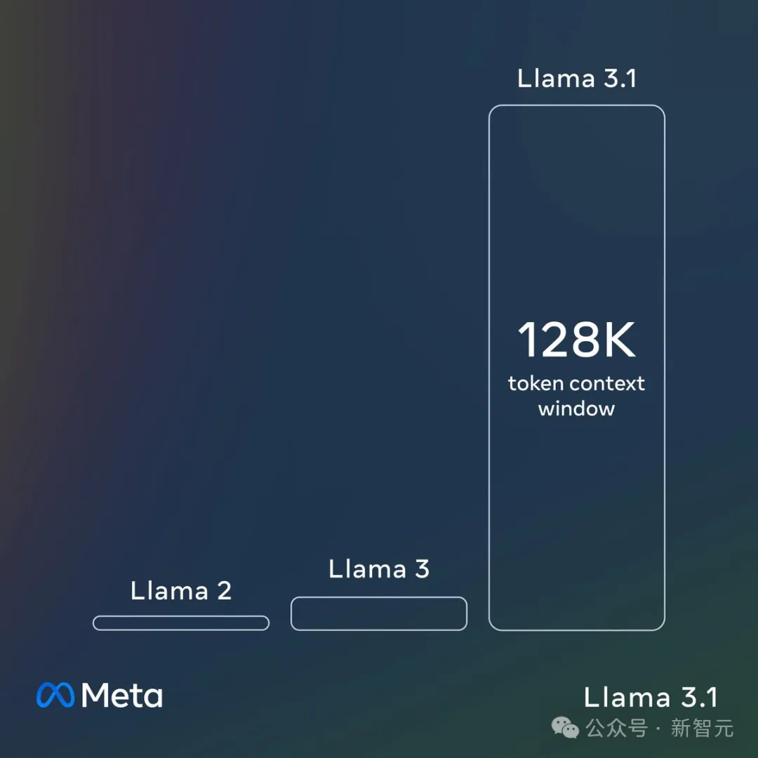 Llama 3.1横空出世！开源巨无霸首次击溃闭源，全民GPT-4时代来临  第19张