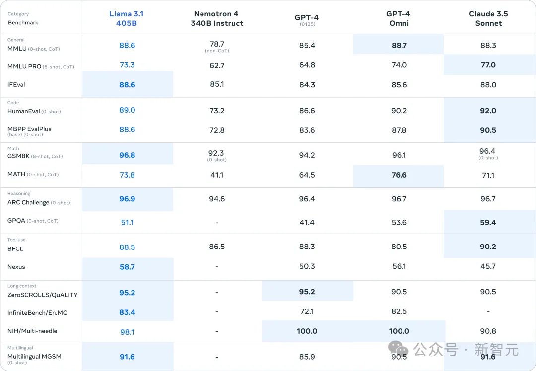 Llama 3.1横空出世！开源巨无霸首次击溃闭源，全民GPT-4时代来临  第32张