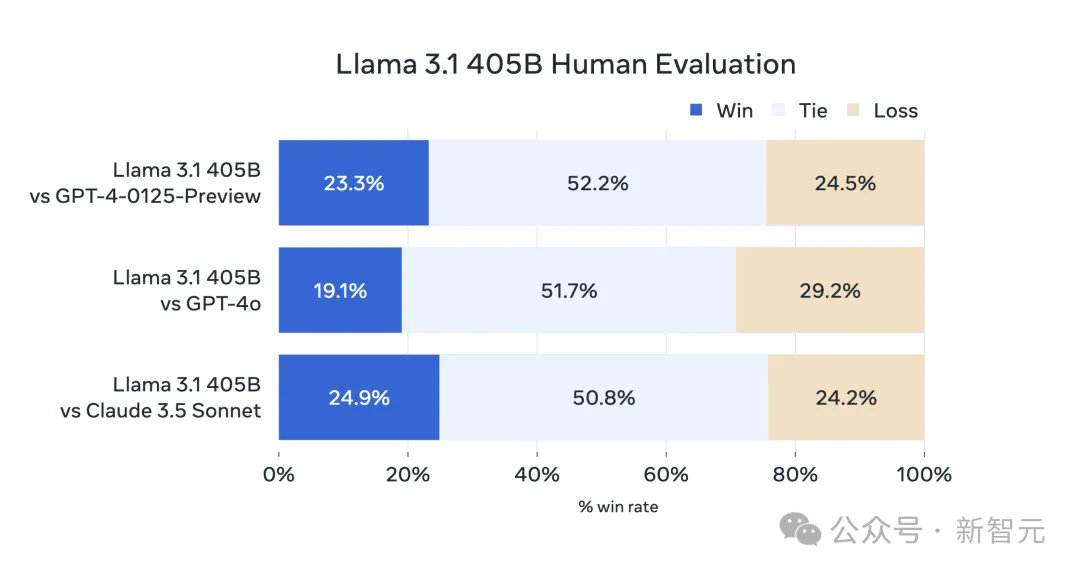 Llama 3.1横空出世！开源巨无霸首次击溃闭源，全民GPT-4时代来临  第34张