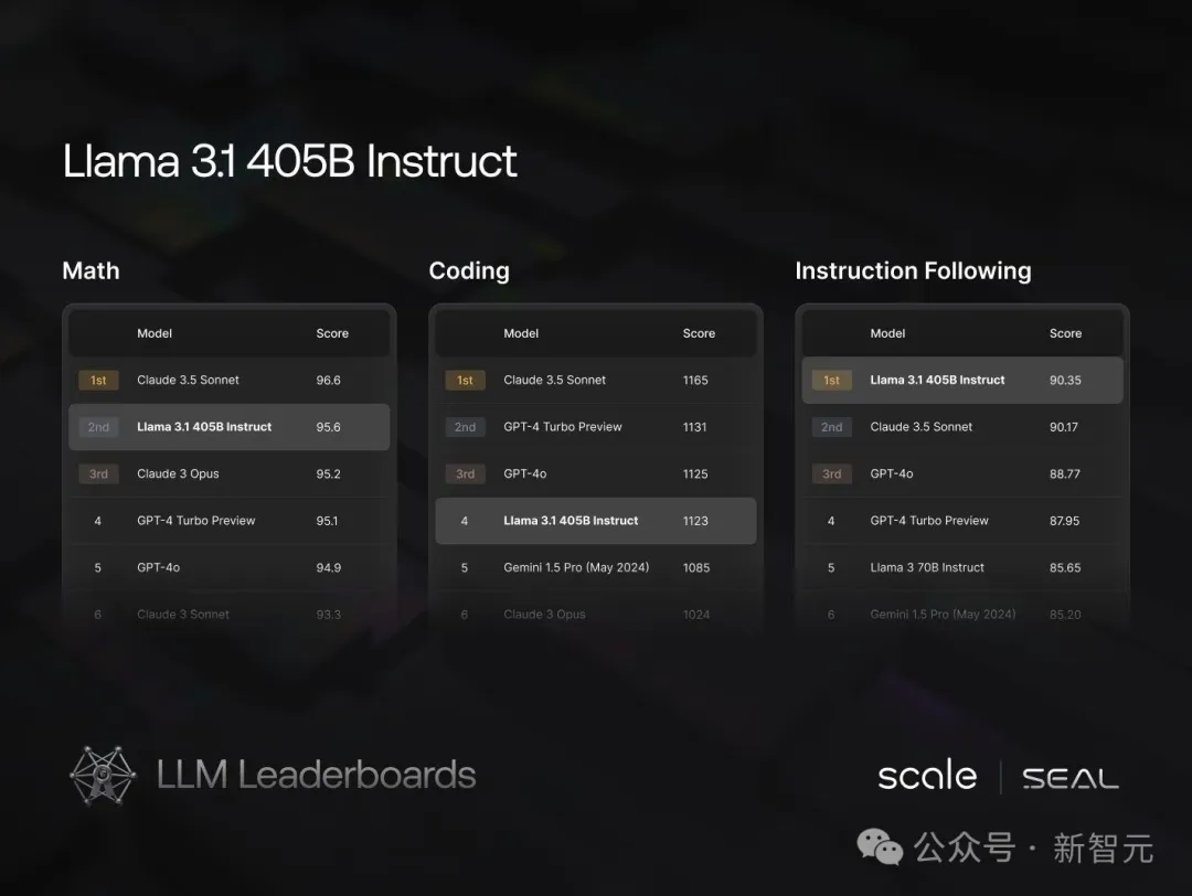 Llama 3.1横空出世！开源巨无霸首次击溃闭源，全民GPT-4时代来临  第35张