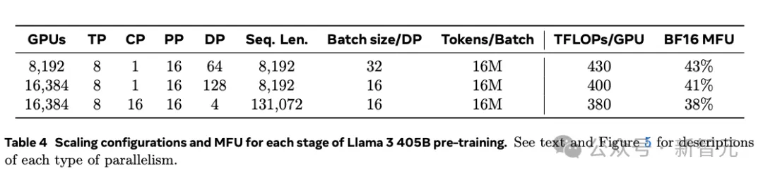 Llama 3.1横空出世！开源巨无霸首次击溃闭源，全民GPT-4时代来临  第40张