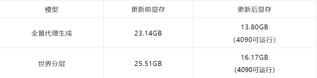 混元3D世界模型1.0 lite版本发布，消费级显卡就能跑  第11张