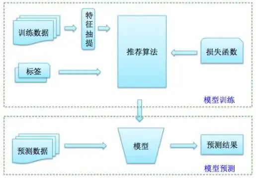 AI大模型正改变着推荐系统的未来  第7张