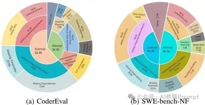 为什么你用AI编程总拿不到想要的结果？北航研究揭秘：50%问题来自CoT和你自己  第7张