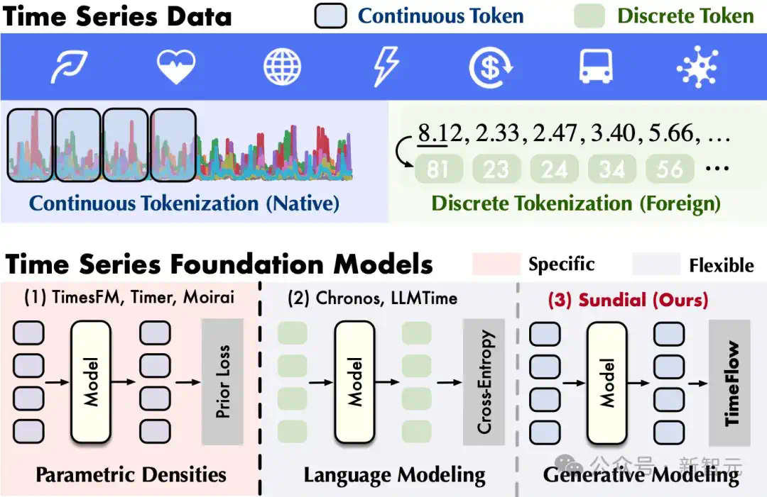 首个「万亿级时间点」预训练，清华发布生成式时序大模型日晷 - ICML Oral  第6张