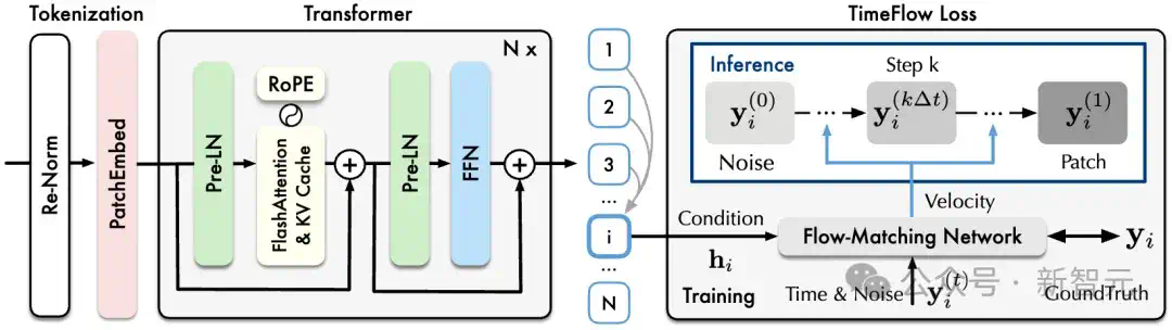 首个「万亿级时间点」预训练，清华发布生成式时序大模型日晷 - ICML Oral  第7张