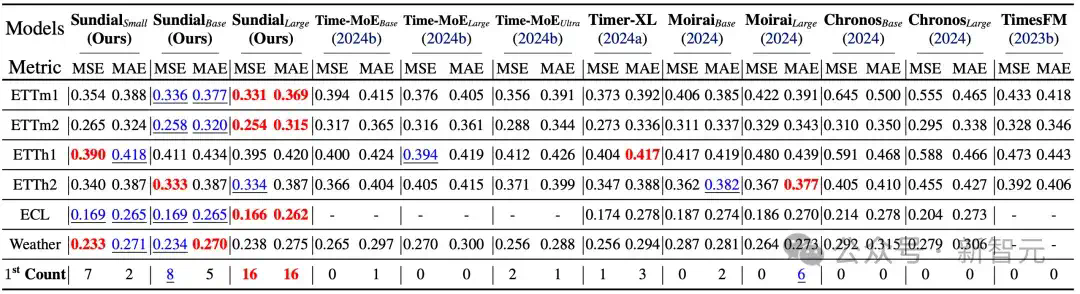 首个「万亿级时间点」预训练，清华发布生成式时序大模型日晷 - ICML Oral  第13张
