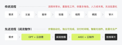 阅流智作：一种全新的生成式AI视频制作方式，或将颠覆专业视频生产  第2张
