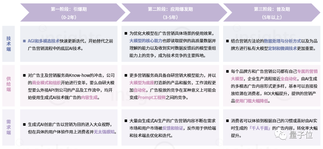 中国AIGC广告营销产业全景报告：五大变革四大影响，生成式AI让只为「一个人」打造广告成为可能  第8张