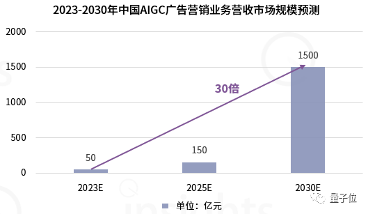 中国AIGC广告营销产业全景报告：五大变革四大影响，生成式AI让只为「一个人」打造广告成为可能  第6张