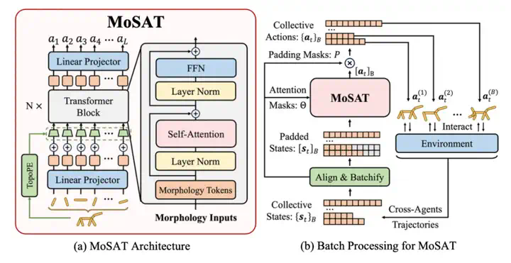 ICLR 2025 Spotlight｜让机器人实现「自主进化」，蚂蚁数科、清华提出具身协同框架 BodyGen  第5张