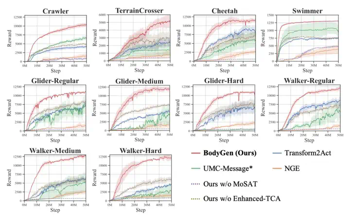 ICLR 2025 Spotlight｜让机器人实现「自主进化」，蚂蚁数科、清华提出具身协同框架 BodyGen  第11张