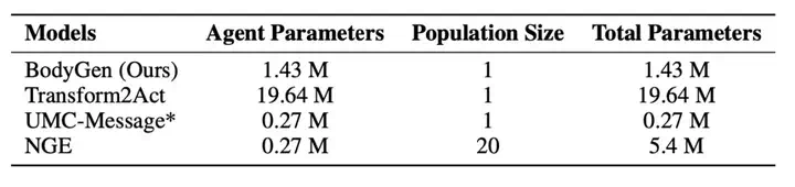 ICLR 2025 Spotlight｜让机器人实现「自主进化」，蚂蚁数科、清华提出具身协同框架 BodyGen  第14张