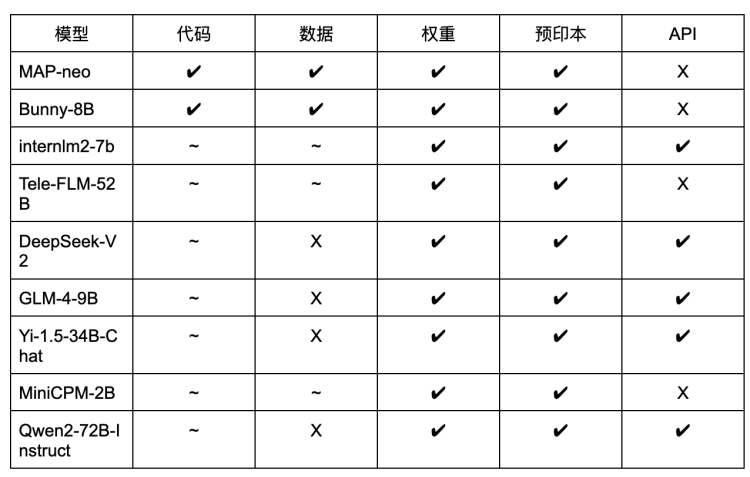 大模型行业，根本没有什么“真”开源？  第2张