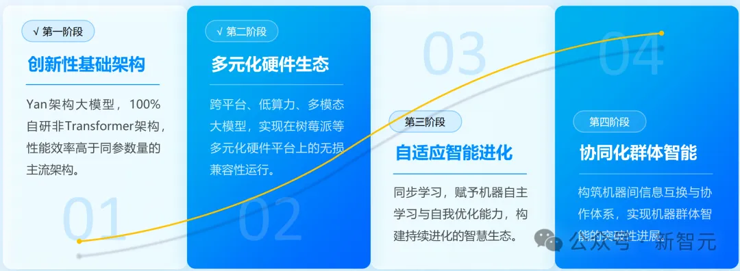 「群体智能」剑指AGI革命！国产架构挑战Transformer霸权，首款非Attention模型更新  第37张