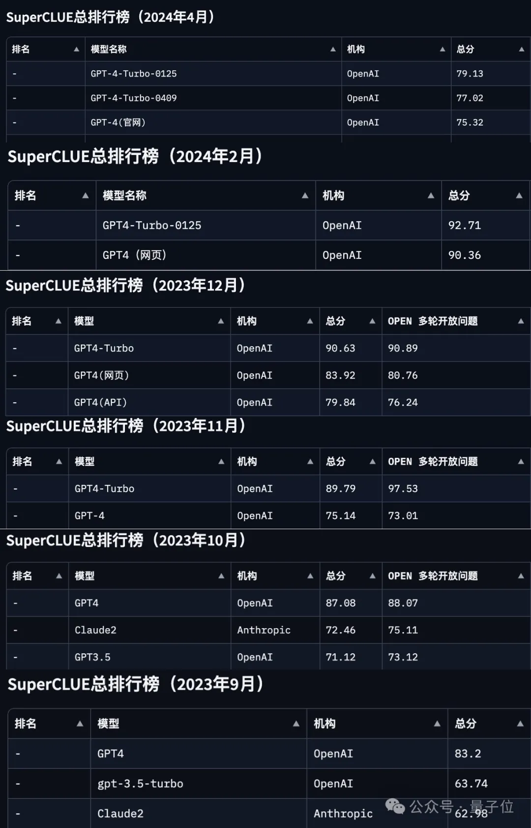 GPT-4 Turbo首次被击败！国产大模型拿下总分第一  第1张